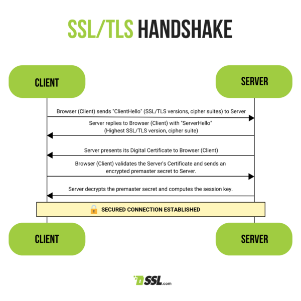 SSL HandShake